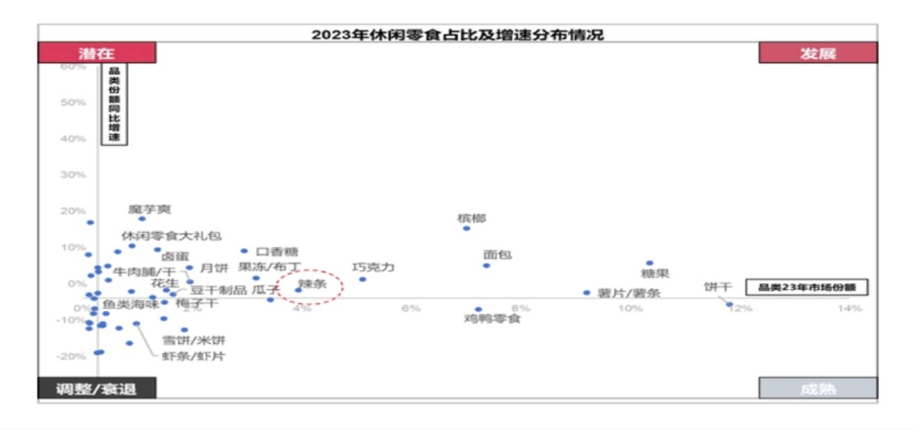 出道多年，卫龙只剩“辣条”？