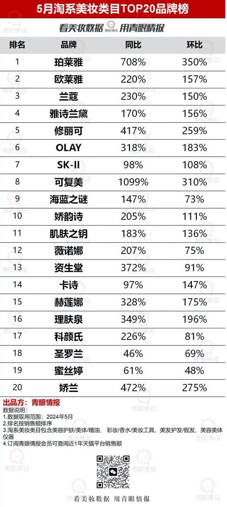 青眼数据：天猫美妆5月同比增长69.2%，为电商平台第一
