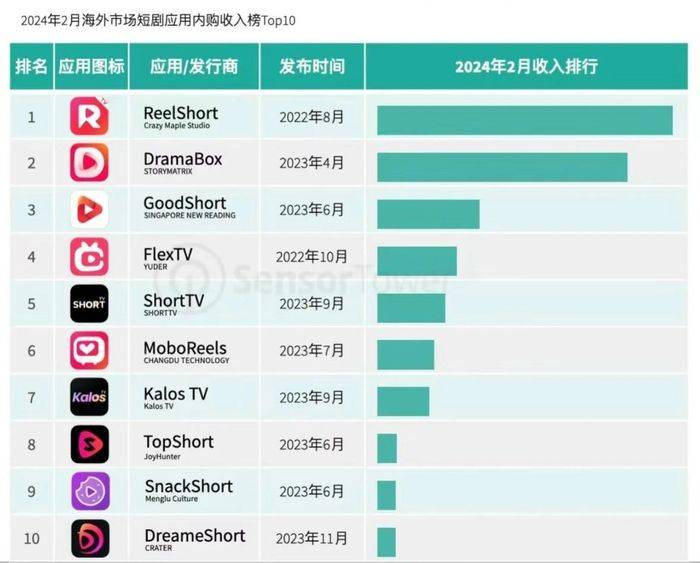 短剧正在“硬控”全球互联网？