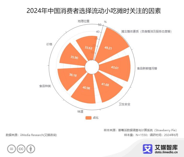 不止西贝，主打“现做”的路边摊也越来越贵了