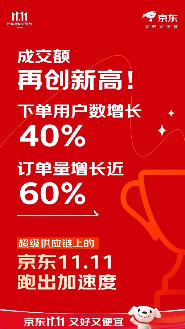 京东11.11成交额再创新高！下单用户数增长40%！订单量增长近60%！ 